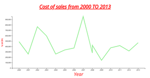 Line Chart Activity 8 Task 3