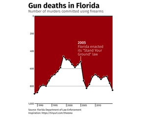 Gun Deaths in Florida