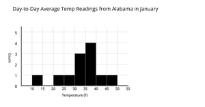 [A3] Day-to-Day Average Temp Readings from Alabama in January (Histogram)