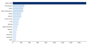 Space Missions Bar Chart