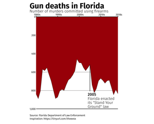 Gun Deaths in Florida