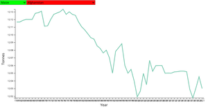 Food Production with multiple dropdowns