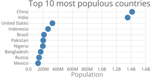 Scatter plot