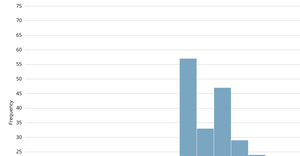 Histogram