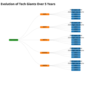 Tech gaints