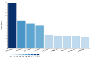 Sequential Color Scale bar chart