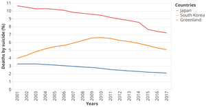 Percentage of deaths by suicide in some countries over the years