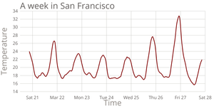 Temperature s in SF
