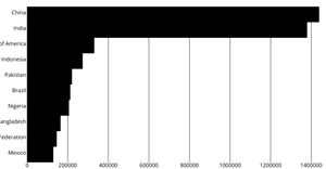 Rendering Data in bar chart