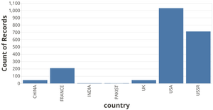 Count of Nuclear Explosions per Country