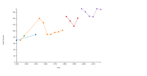A7 Multi Line Chart