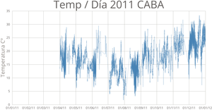 Gráfico Lineal Temp/Día 2011 (CABA)