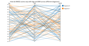 How do MMSE scores vary with Age and BMI across different diagnosis statuses? (Sample 100 Data Points)