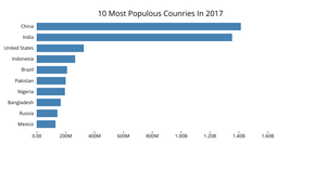 nation population