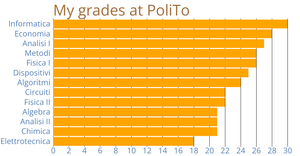 Making a bar chart: my grades - costumizing axis