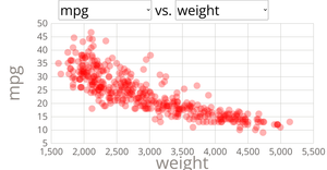 Scatter Plot with Menus