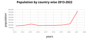 ICE-7 Assignment Line Chart Country wise Population