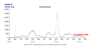 #5 COVID-19 Deaths in US (NYT data) Reusable D3 Scatter Plot Framework Animated