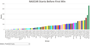 NASCAR Most Starts Before First Win, Dropdown Added