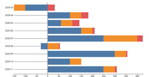 Stacked bar chart with negative values