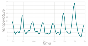 Line chart with time