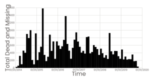 9:18 missing migrants