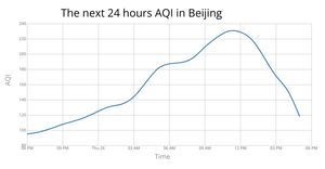 The next 24 hours AQI in Beijing (line)