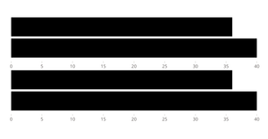 Bar Chart with Brushing