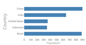 Bar Chart