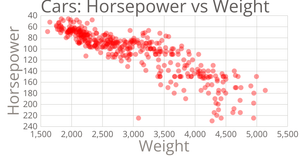 Cars Scatter Plot