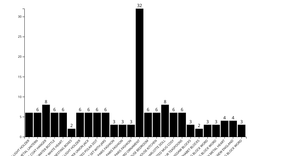 Visualization: "Description" and "Quantity" (Bar Chart)