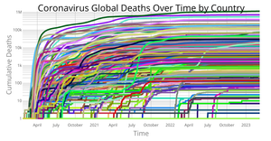 Coronavirus Deaths Over Time by Country