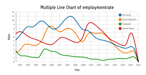 Multiple Line Chart of employmentrate