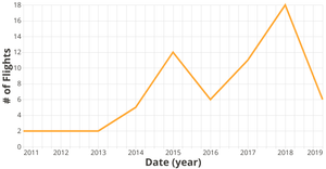 Flight count by year