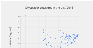 Skyscrapers Scatterplot