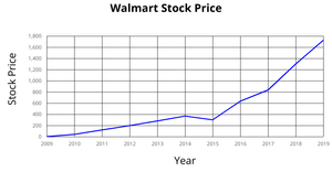 Fork of Line Chart- Data Visualization