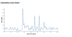 Cosmetics Line Chart