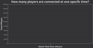 WOW Avatar History Under: Amount Players Connected per Hour