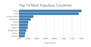 Making a bar chart