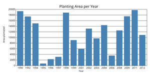 making a Bar graph