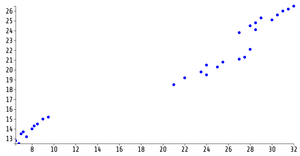 Vikas Scatter Plot