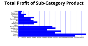Project - Horizontal Bar Chart for Total Profit of Sub-Category Product (Using React Tool and d3.js)
