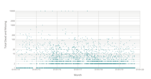 HIV / AIDS Cases Scatter Plot