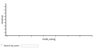 Movie Stats Scatter Plot Iteration 5