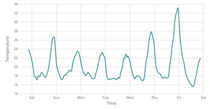 Making a Line Chart