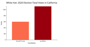 Assignment 10 -- Bar Chart - White Hat