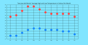 Average High and Low Temperature in San Jose del Monte By Month