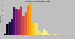 US Unemployment Rate Histogram