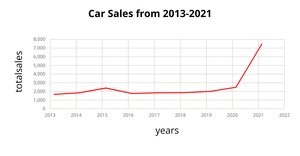 Car Sales