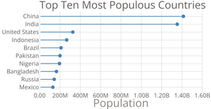 Population Lollipop Chart